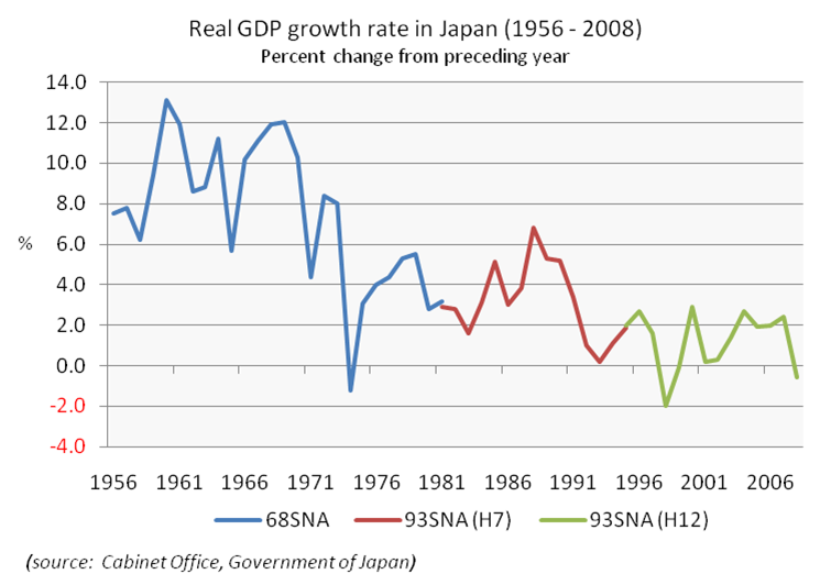 File:Real GDP growth rate in Japan (1956-2008).png