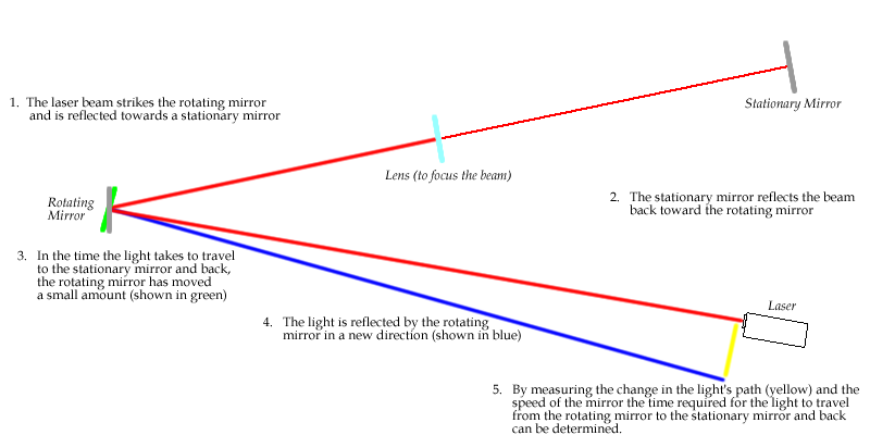 File:Speed of light (foucault).PNG