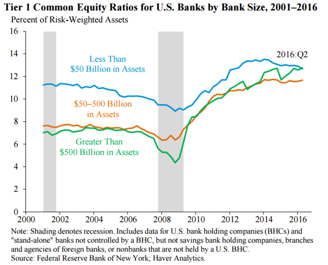 File:Dodd Frank Tier 1 ratios.png