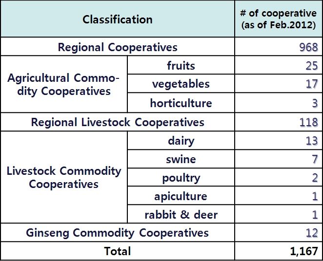 File:No of member cooperatives2.jpg