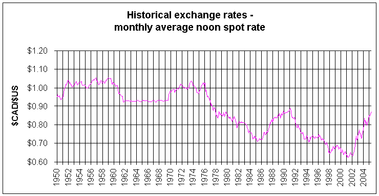 File:CAD USD Exchange Rates.png