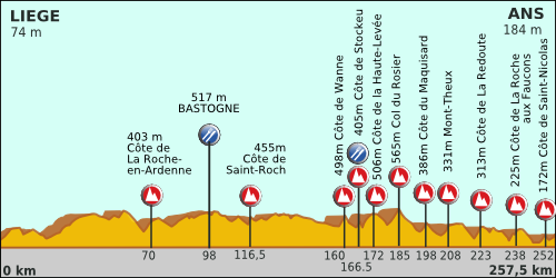 File:Liege-Bastogne-Liege 2012 profil.png