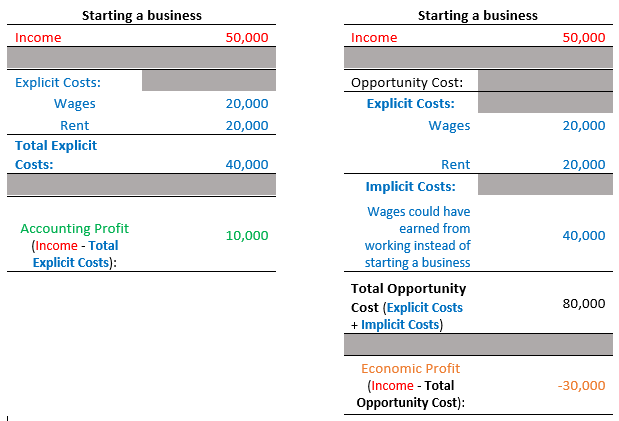 File:Comparison of economic profit and accounting profit.png