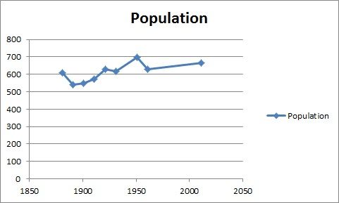 File:Peover Superior Population Time Series 1881-2011.jpg