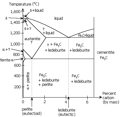 File:Phase diag iron carbon.PNG