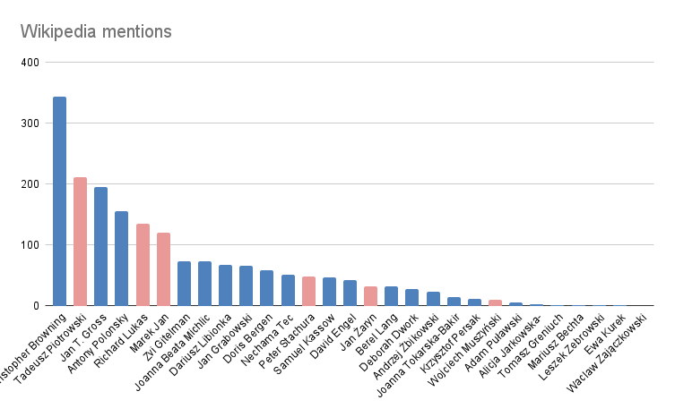 File:Wikipedia mentions.png