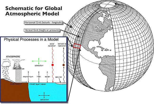 File:Global Atmospheric Model.jpg