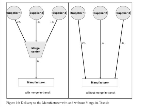 This illustrate the process of merge-in-transit system