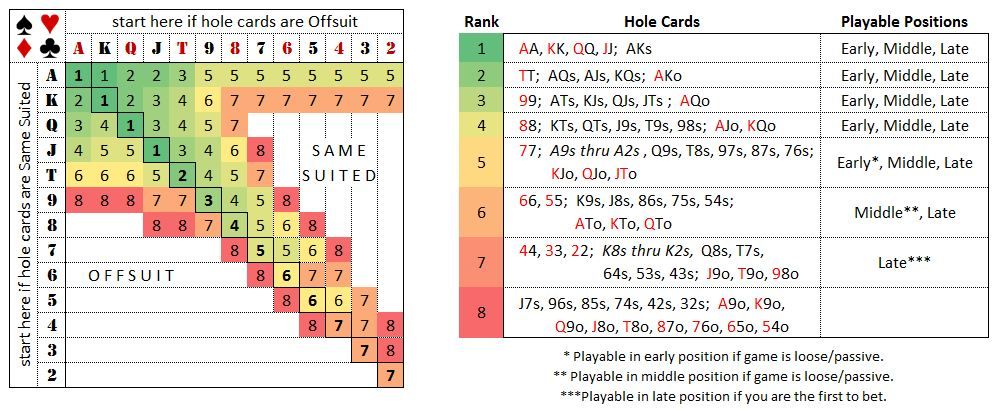 Sklansky Starting Hands Groups & Strategies