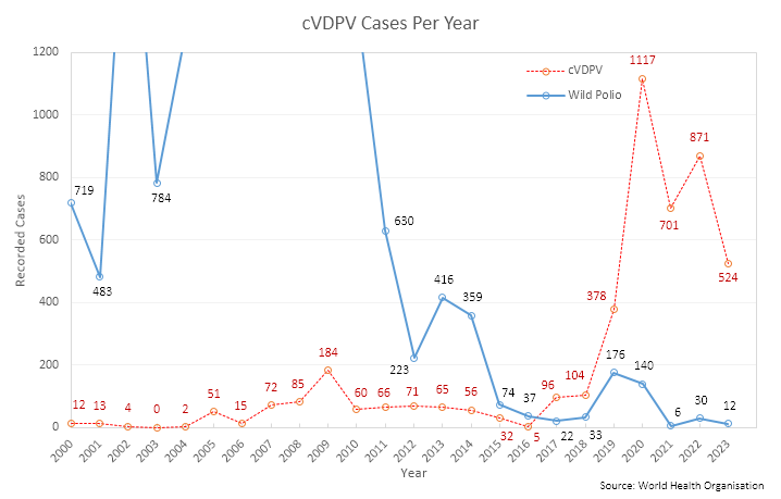 File:Number of cVDPV cases since 2000.png