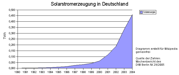 File:Solarstromverbrauch brutto Deutschland.png