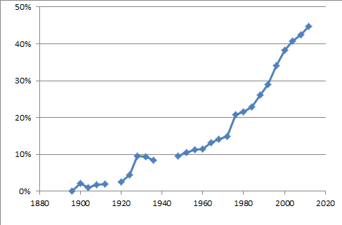 File:Women percent summer olympics.png