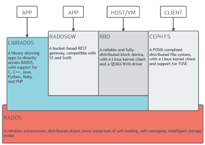 File:Ceph stack.png