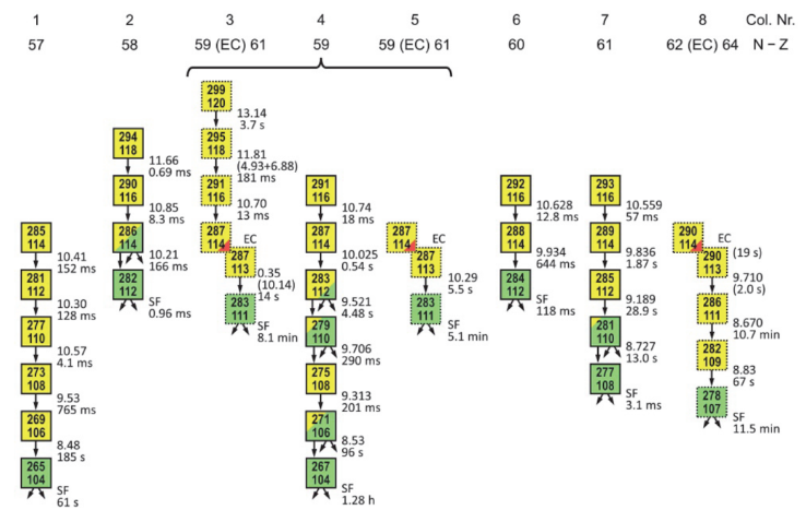 File:Even Z alpha decay chains.png