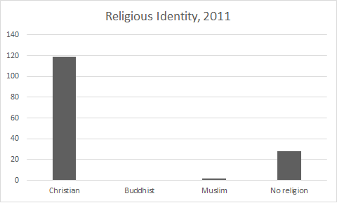 File:Religious identity, 2011.png