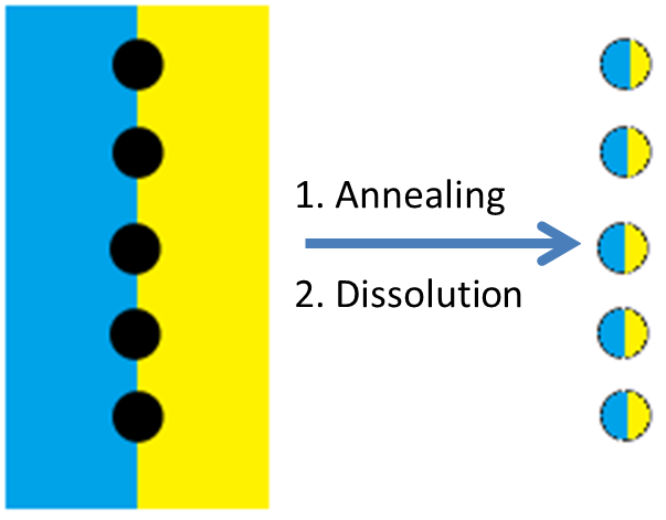 File:Block co-polymer method of creating Janus nanoparticles.png