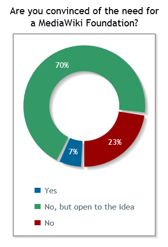 File:Signpost poll 25 (MediaWiki Foundation).png