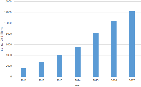 File:Vgsales 20112016 euromonitor indonesia.png