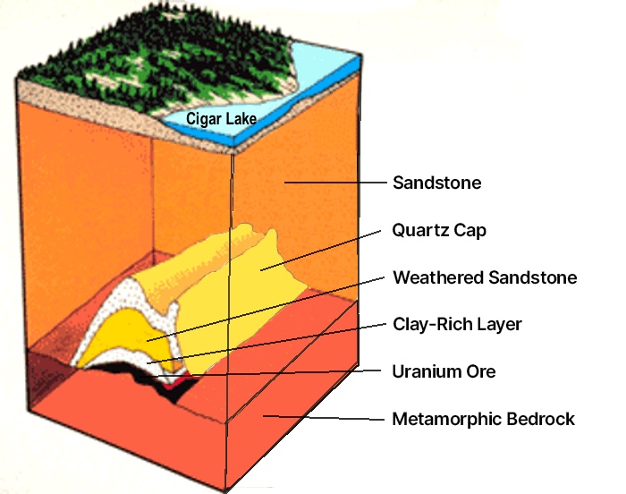 File:Cigar Lake uranium deposit (English labels).png