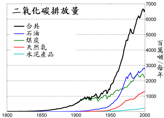 File:Global Carbon Emission.png