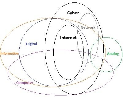 This diagram provides a factual summary of key concepts from ISO/IEC 27032, NIST, CNSSI, NSPD-54, and 18 USC 1030 regarding the distinctions between cyber, internet, digital, and related systems.