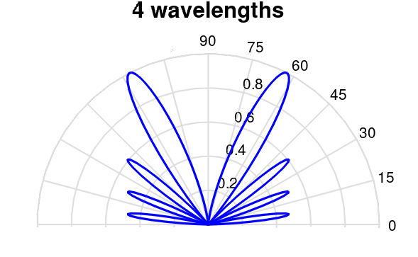 File:Monopole radiation pattern 4.0 wavelength.png