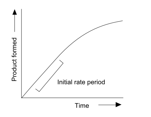 File:Enzyme progress curve.png