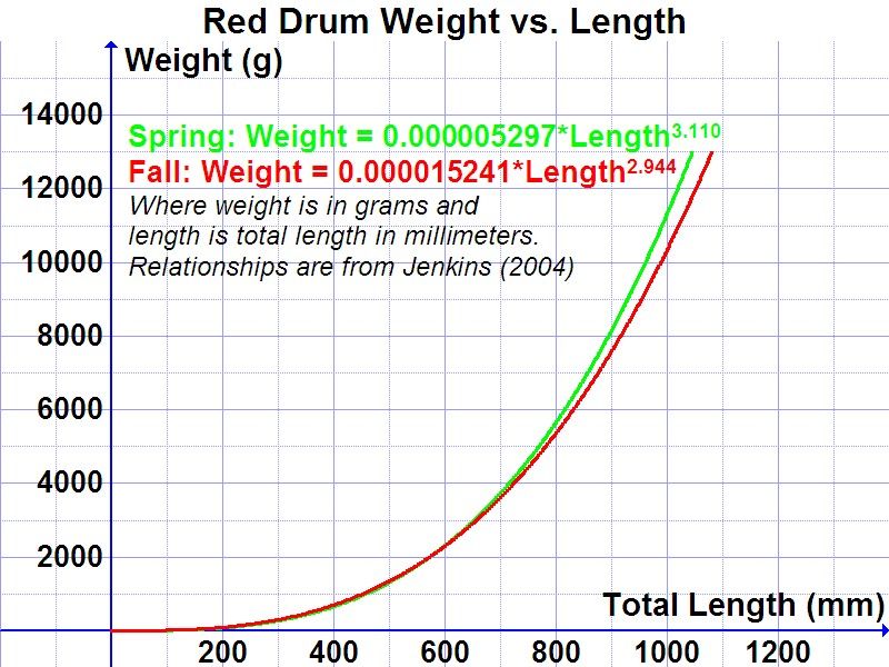 File:Red Drum Weight vs. Length.jpg