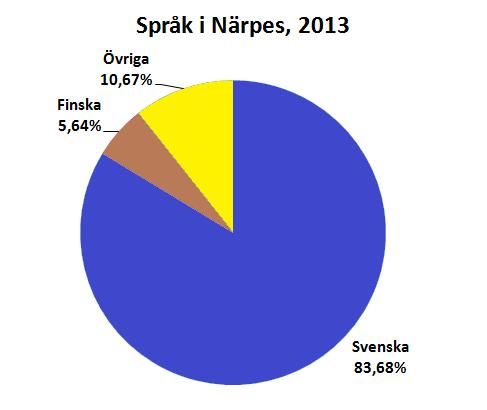 File:Språk i Närpes, 2013.jpg