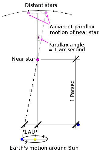 File:Stellarparallax parsec2-bj.png