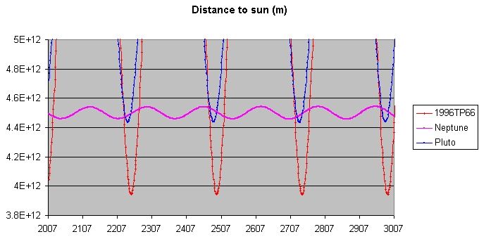 File:1996TP66 Distance to sun.jpg