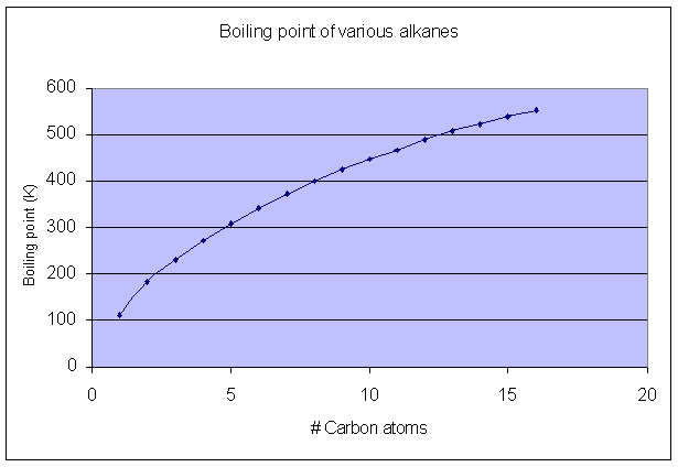 File:Alkane boiling points.png