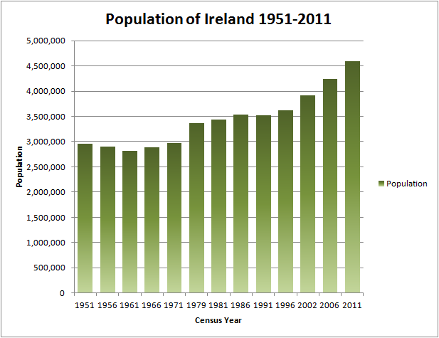 File:Population of Ireland 1951-2011.png