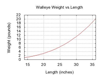 File:Walleye weight length graph.jpg