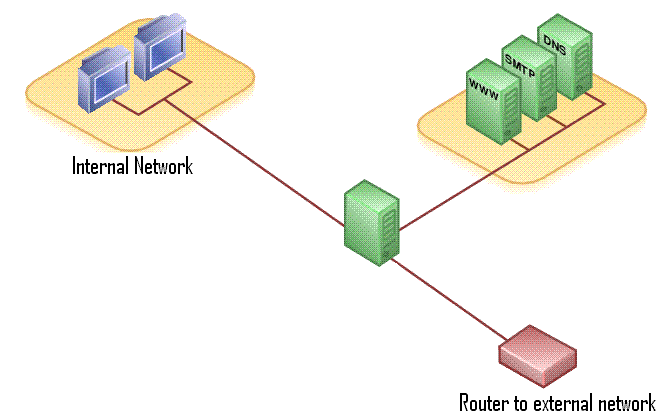 File:DMZ network diagram 1 firewall.png