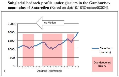 File:Gamburtsev mountains Overdeepened basins A.jpg