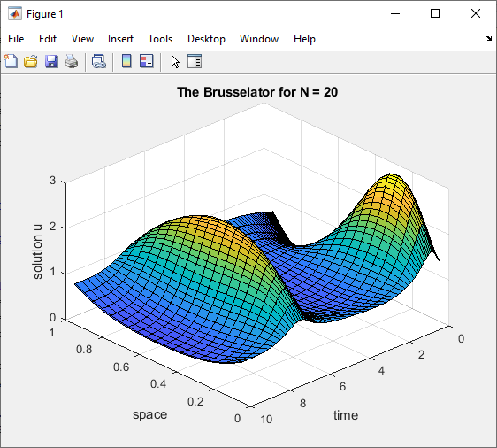 File:MATLAB Brusselator.png