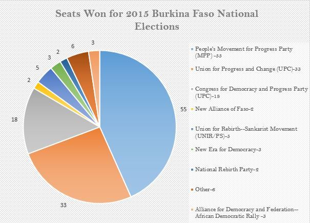 File:Burkina Pie Chart 2.jpg