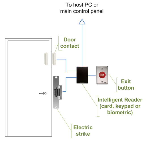 File:Intelligent access control door wiring.PNG