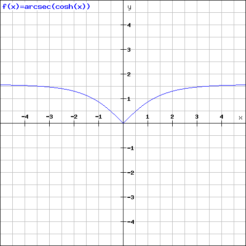 File:Arcsec(cosh x).png