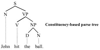 Parse tree PSG