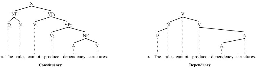 Phrase structure rules: Constituency vs. dependency