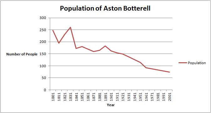 File:Population graph of Aston Botterell.png