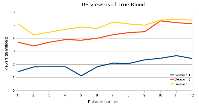 File:Viewers of True Blood.png