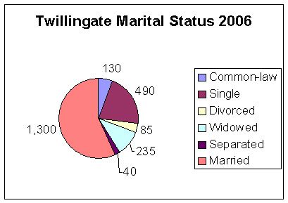 File:MaritalStatusTwillingate.jpg