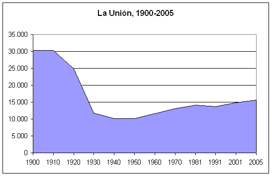 File:Poblacion-La-Union-Murcia-España-1900-2005.png