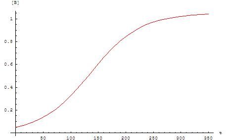 File:Sigmoid curve for an autocatalytical reaction.jpg