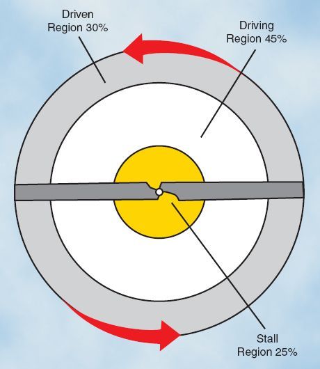 File:Autorotational regions.jpg