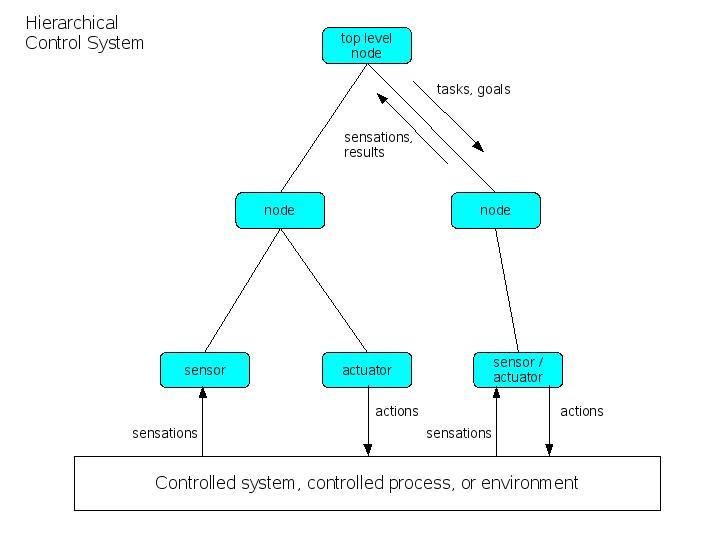 File:Hierarchical-control-system.jpg