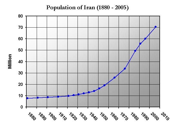 File:Iran Population (1880-2005).JPG